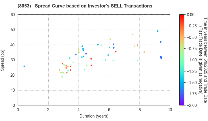 SUMITOMO CORPORATION: The Spread Curve based on Investor's SELL Transactions