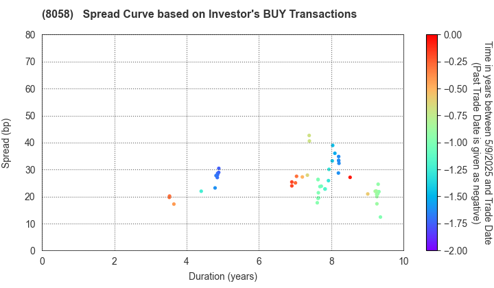 Mitsubishi Corporation: The Spread Curve based on Investor's BUY Transactions