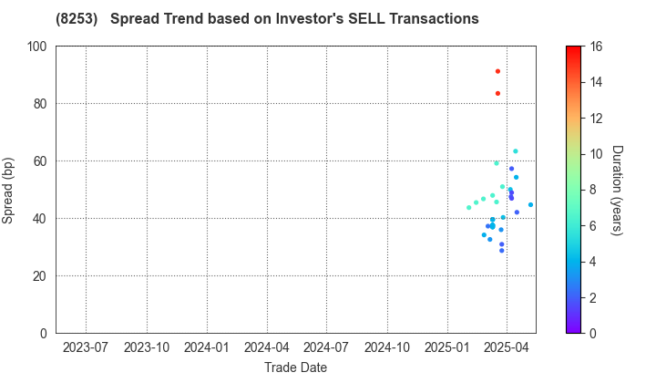 Credit Saison Co.,Ltd.: The Spread Trend based on Investor's SELL Transactions
