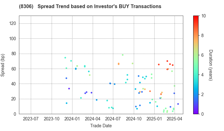 Mitsubishi UFJ Financial Group,Inc.: The Spread Trend based on Investor's BUY Transactions