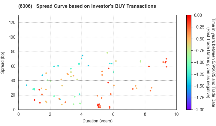 Mitsubishi UFJ Financial Group,Inc.: The Spread Curve based on Investor's BUY Transactions