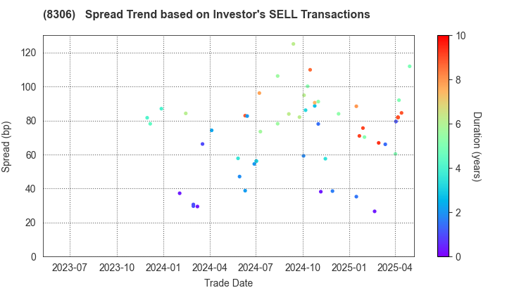 Mitsubishi UFJ Financial Group,Inc.: The Spread Trend based on Investor's SELL Transactions