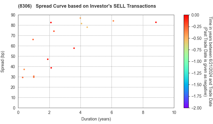 Mitsubishi UFJ Financial Group,Inc.: The Spread Curve based on Investor's SELL Transactions