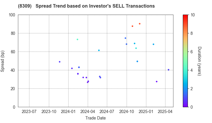 Sumitomo Mitsui Trust Group, Inc.: The Spread Trend based on Investor's SELL Transactions