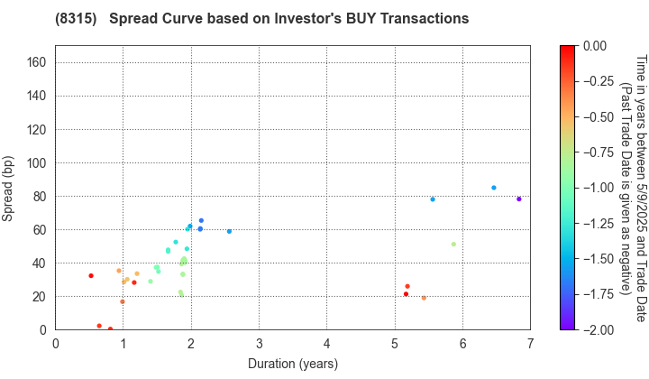 MUFG Bank, Ltd.: The Spread Curve based on Investor's BUY Transactions