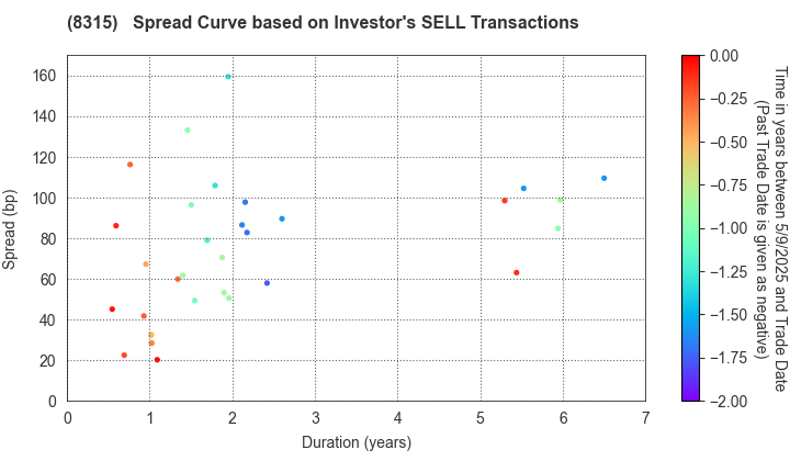MUFG Bank, Ltd.: The Spread Curve based on Investor's SELL Transactions