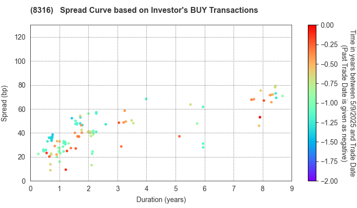 Sumitomo Mitsui Financial Group, Inc.: The Spread Curve based on Investor's BUY Transactions