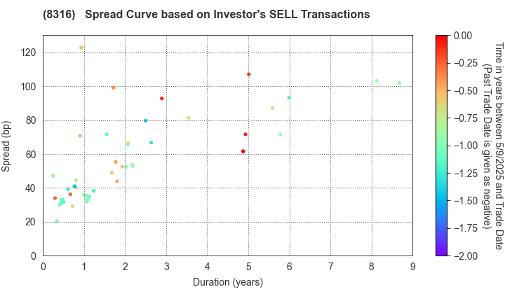 Sumitomo Mitsui Financial Group, Inc.: The Spread Curve based on Investor's SELL Transactions