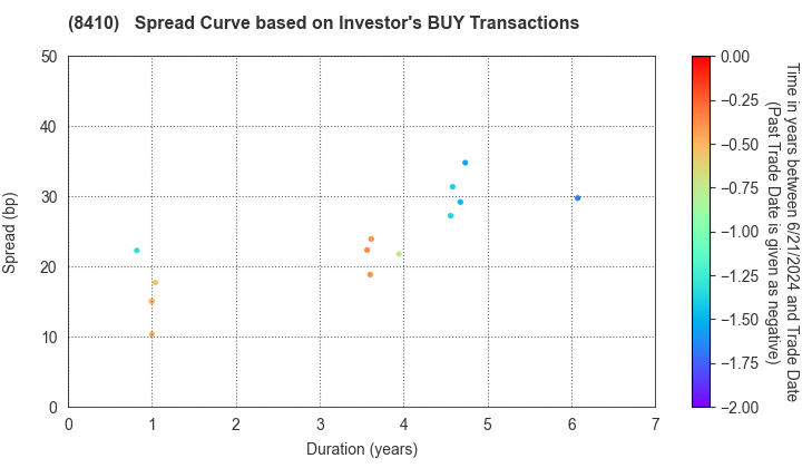 Seven Bank,Ltd.: The Spread Curve based on Investor's BUY Transactions