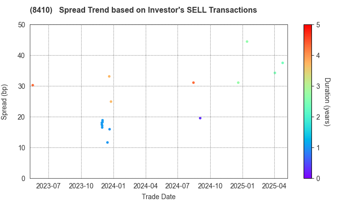 Seven Bank,Ltd.: The Spread Trend based on Investor's SELL Transactions