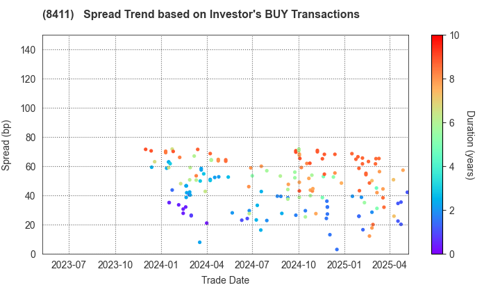 Mizuho Financial Group, Inc.: The Spread Trend based on Investor's BUY Transactions