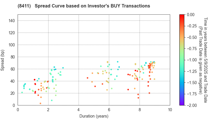 Mizuho Financial Group, Inc.: The Spread Curve based on Investor's BUY Transactions