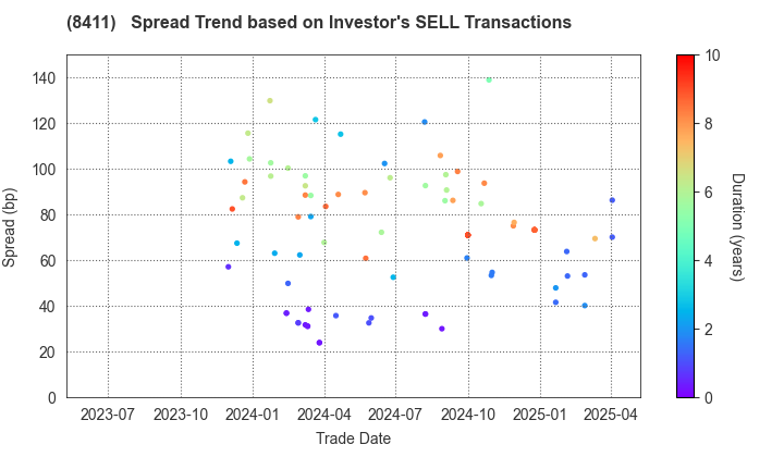 Mizuho Financial Group, Inc.: The Spread Trend based on Investor's SELL Transactions