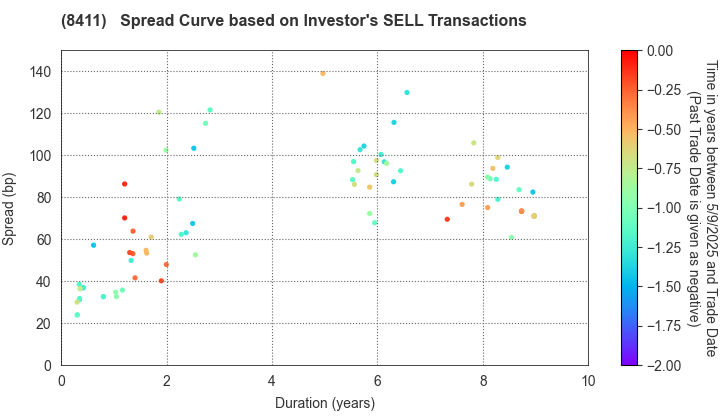 Mizuho Financial Group, Inc.: The Spread Curve based on Investor's SELL Transactions