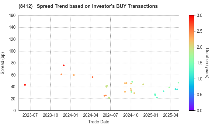 Sumitomo Mitsui Banking Corporation: The Spread Trend based on Investor's BUY Transactions