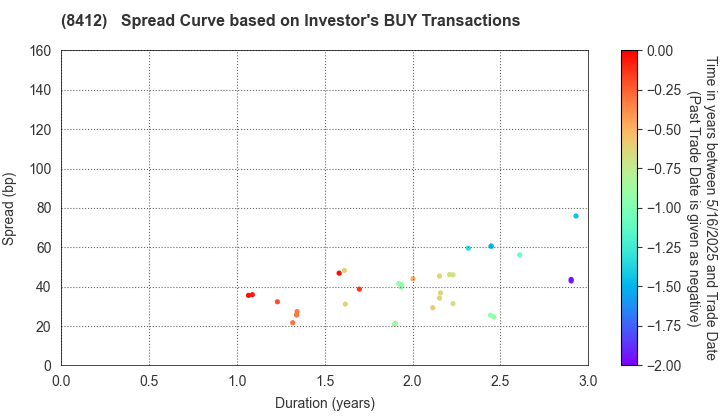 Sumitomo Mitsui Banking Corporation: The Spread Curve based on Investor's BUY Transactions