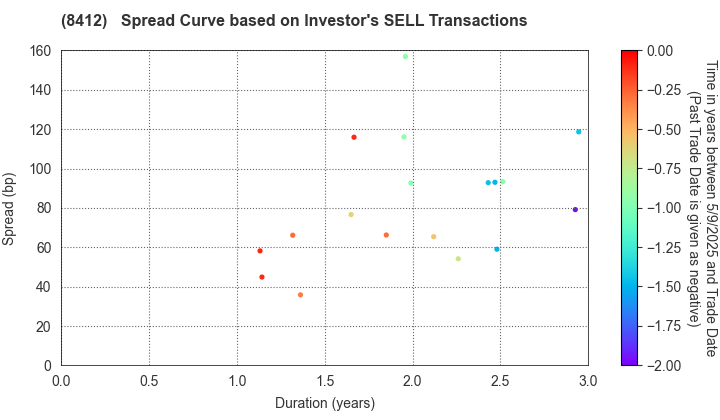 Sumitomo Mitsui Banking Corporation: The Spread Curve based on Investor's SELL Transactions