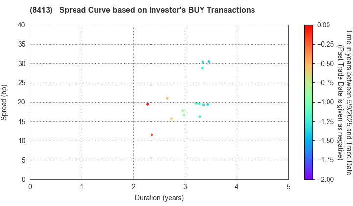 Mizuho Bank, Ltd.: The Spread Curve based on Investor's BUY Transactions