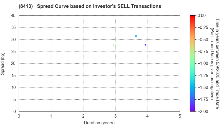 Mizuho Bank, Ltd.: The Spread Curve based on Investor's SELL Transactions