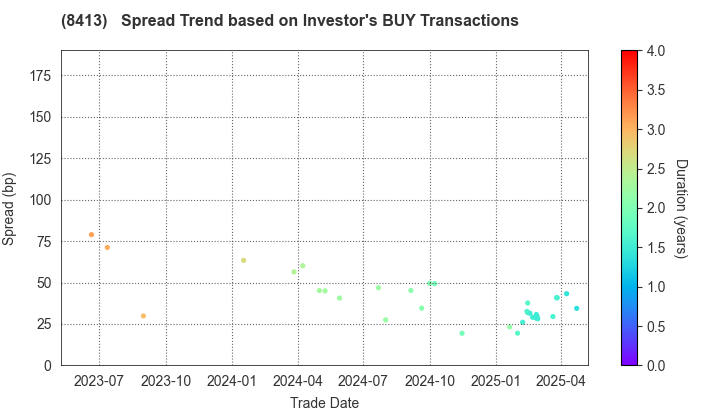Mizuho Bank, Ltd.: The Spread Trend based on Investor's BUY Transactions