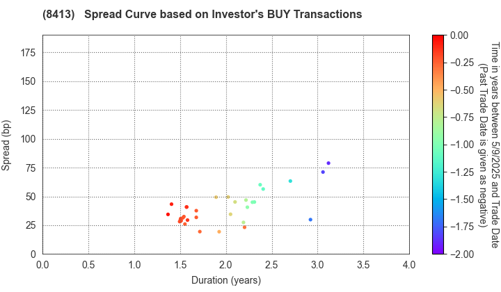 Mizuho Bank, Ltd.: The Spread Curve based on Investor's BUY Transactions