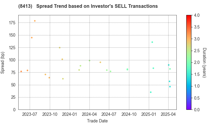 Mizuho Bank, Ltd.: The Spread Trend based on Investor's SELL Transactions