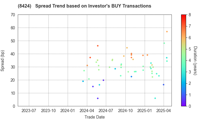 Fuyo General Lease Co.,Ltd.: The Spread Trend based on Investor's BUY Transactions