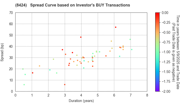 Fuyo General Lease Co.,Ltd.: The Spread Curve based on Investor's BUY Transactions