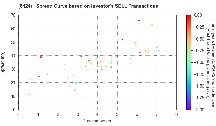 Fuyo General Lease Co.,Ltd.: The Spread Curve based on Investor's SELL Transactions