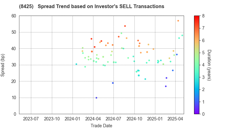 Mizuho Leasing Company,Limited: The Spread Trend based on Investor's SELL Transactions