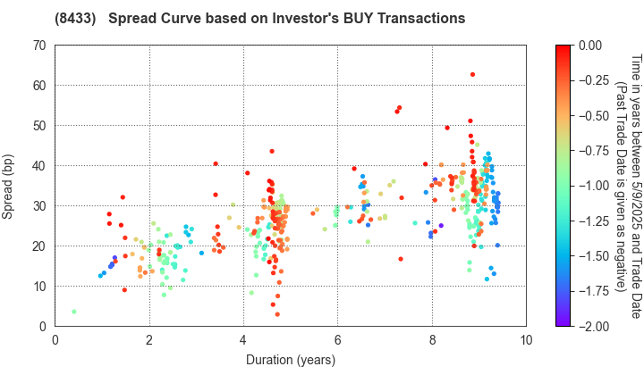 NTT FINANCE CORPORATION: The Spread Curve based on Investor's BUY Transactions