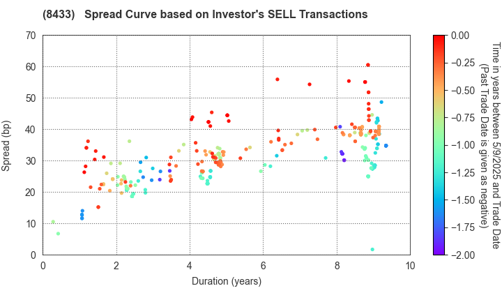 NTT FINANCE CORPORATION: The Spread Curve based on Investor's SELL Transactions