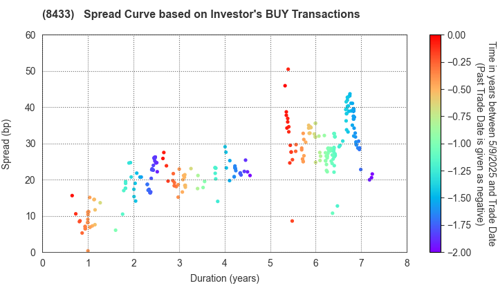 NTT FINANCE CORPORATION: The Spread Curve based on Investor's BUY Transactions