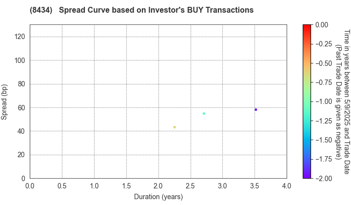 Nissan Financial Services Co., Ltd.: The Spread Curve based on Investor's BUY Transactions