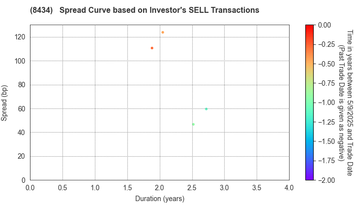 Nissan Financial Services Co., Ltd.: The Spread Curve based on Investor's SELL Transactions