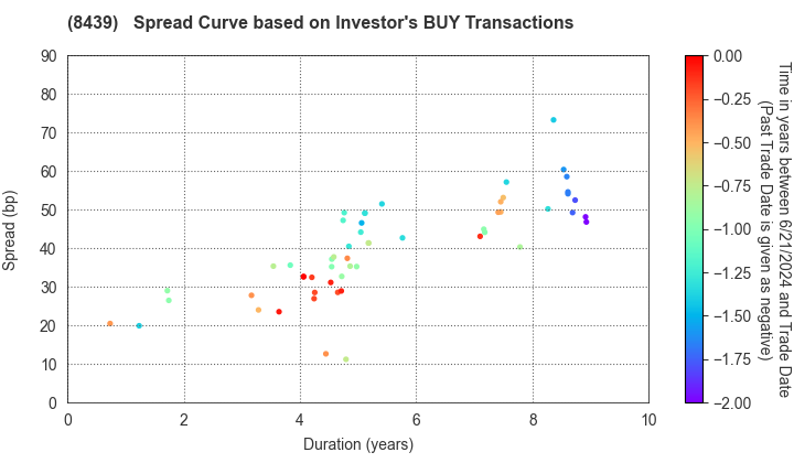 Tokyo Century Corporation: The Spread Curve based on Investor's BUY Transactions
