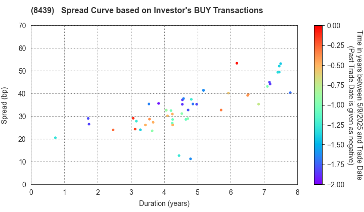 Tokyo Century Corporation: The Spread Curve based on Investor's BUY Transactions