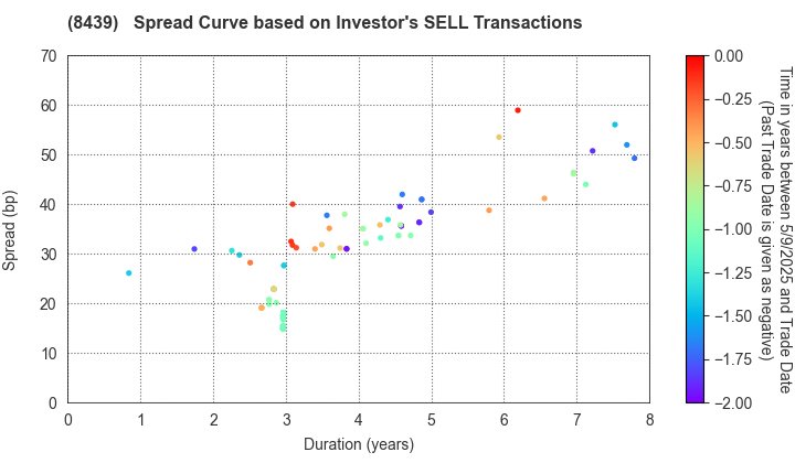 Tokyo Century Corporation: The Spread Curve based on Investor's SELL Transactions