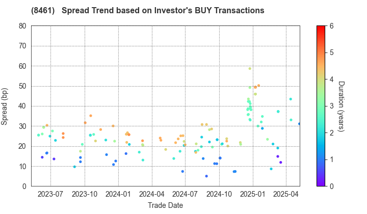 Honda Finance Co.,Ltd.: The Spread Trend based on Investor's BUY Transactions