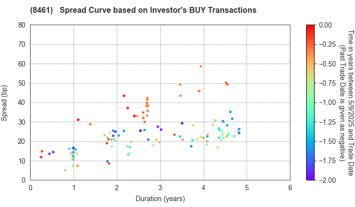 Honda Finance Co.,Ltd.: The Spread Curve based on Investor's BUY Transactions