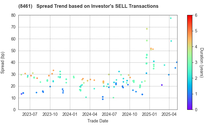 Honda Finance Co.,Ltd.: The Spread Trend based on Investor's SELL Transactions