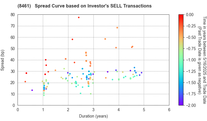 Honda Finance Co.,Ltd.: The Spread Curve based on Investor's SELL Transactions