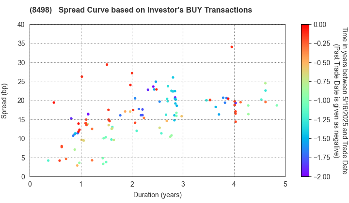 TOYOTA FINANCE CORPORATION: The Spread Curve based on Investor's BUY Transactions