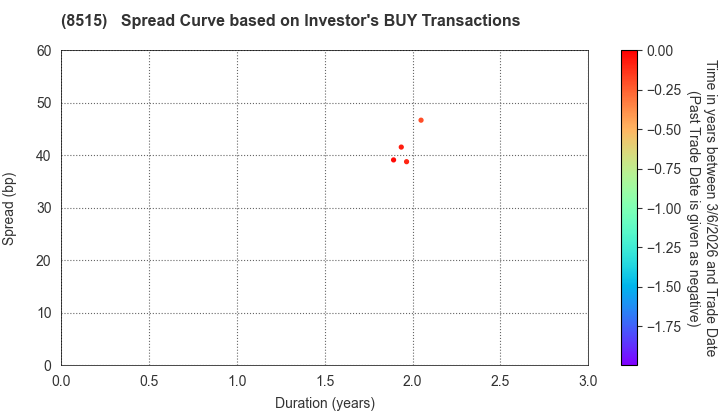 AIFUL CORPORATION: The Spread Curve based on Investor's BUY Transactions