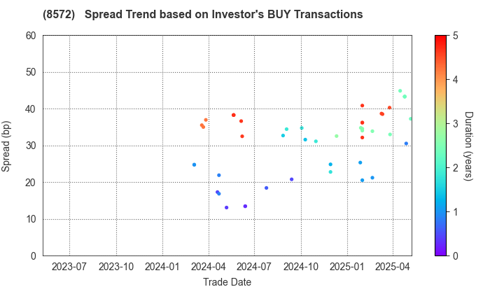 ACOM CO.,LTD.: The Spread Trend based on Investor's BUY Transactions