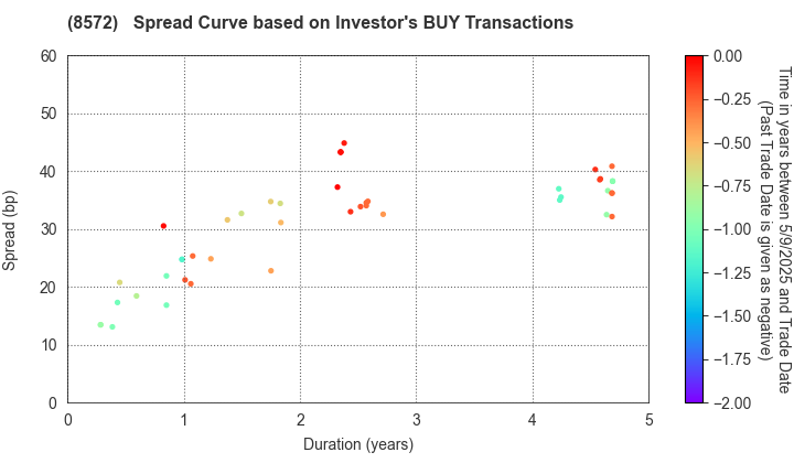 ACOM CO.,LTD.: The Spread Curve based on Investor's BUY Transactions