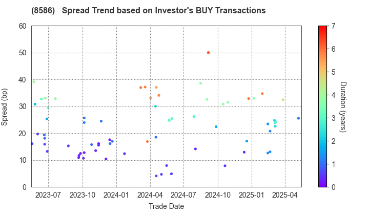 Hitachi Capital Corporation: The Spread Trend based on Investor's BUY Transactions
