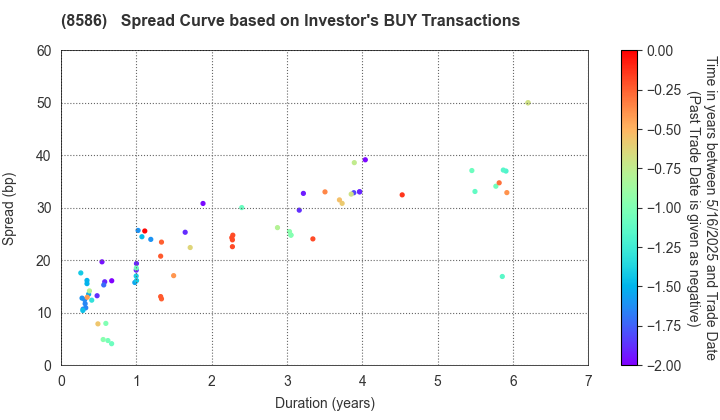 Hitachi Capital Corporation: The Spread Curve based on Investor's BUY Transactions