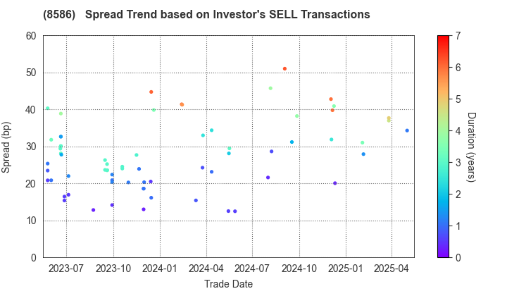 Hitachi Capital Corporation: The Spread Trend based on Investor's SELL Transactions