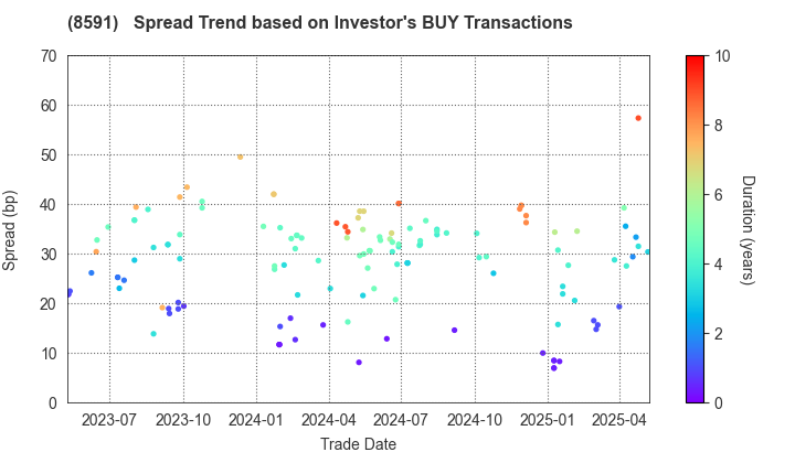 ORIX CORPORATION: The Spread Trend based on Investor's BUY Transactions